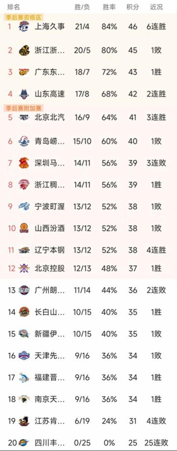 kaiyun开云-随着北京3连胜，上海大胜50分，CBA最新积分榜出炉！广厦第2